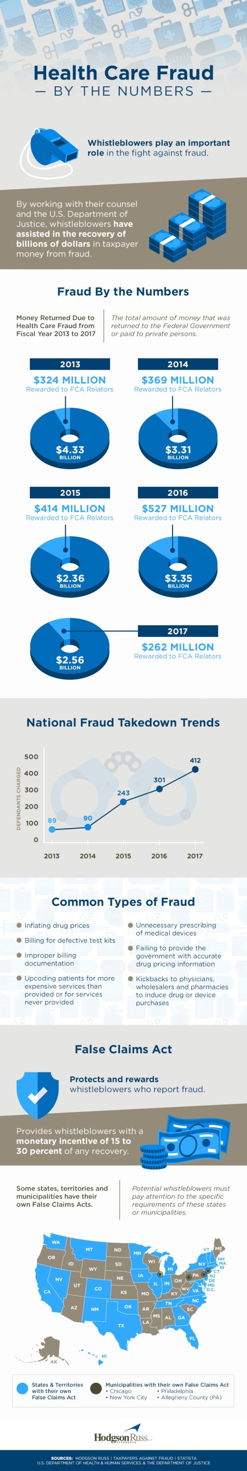 health care fraud micrographic by the numbers
