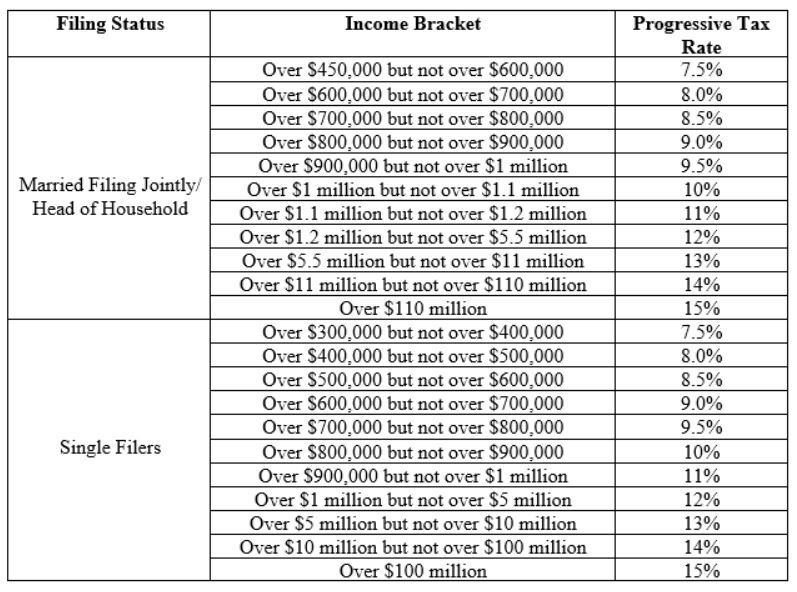 Income bracket chart
