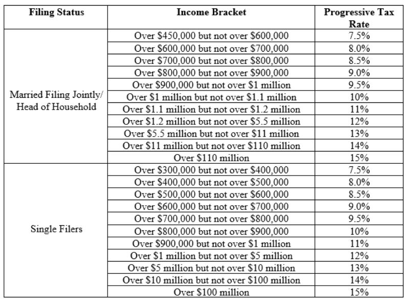 Income bracket chart