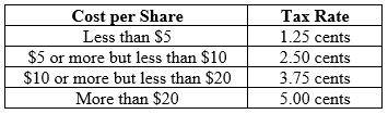 Cost per share chart